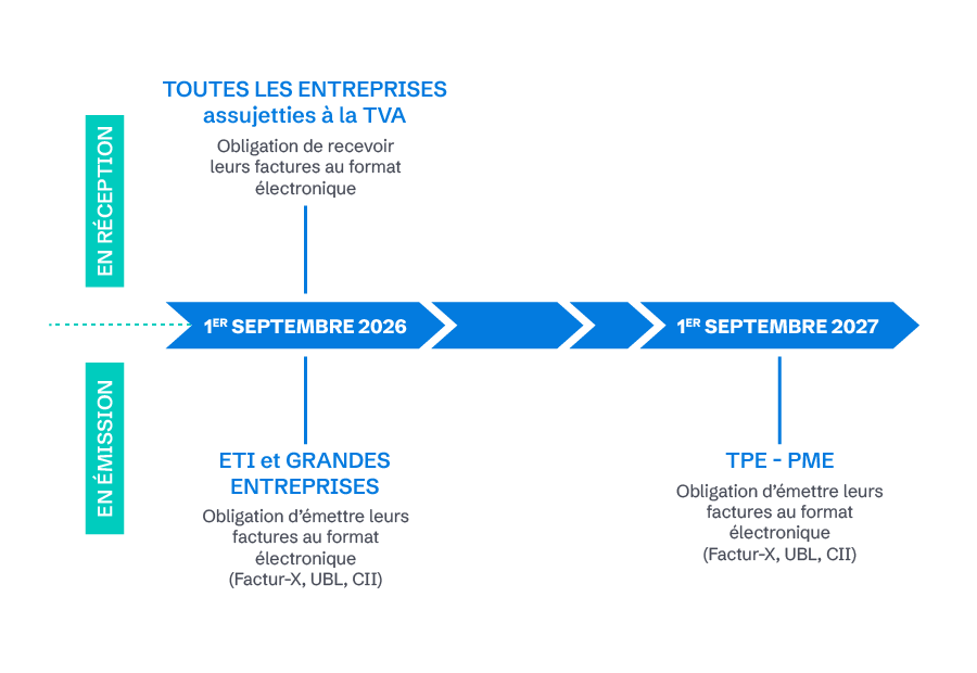 obligations de la facture électronique 2026–2027