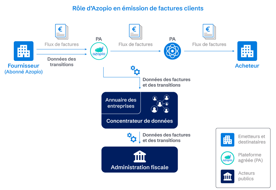 emission facture électronique Azopio