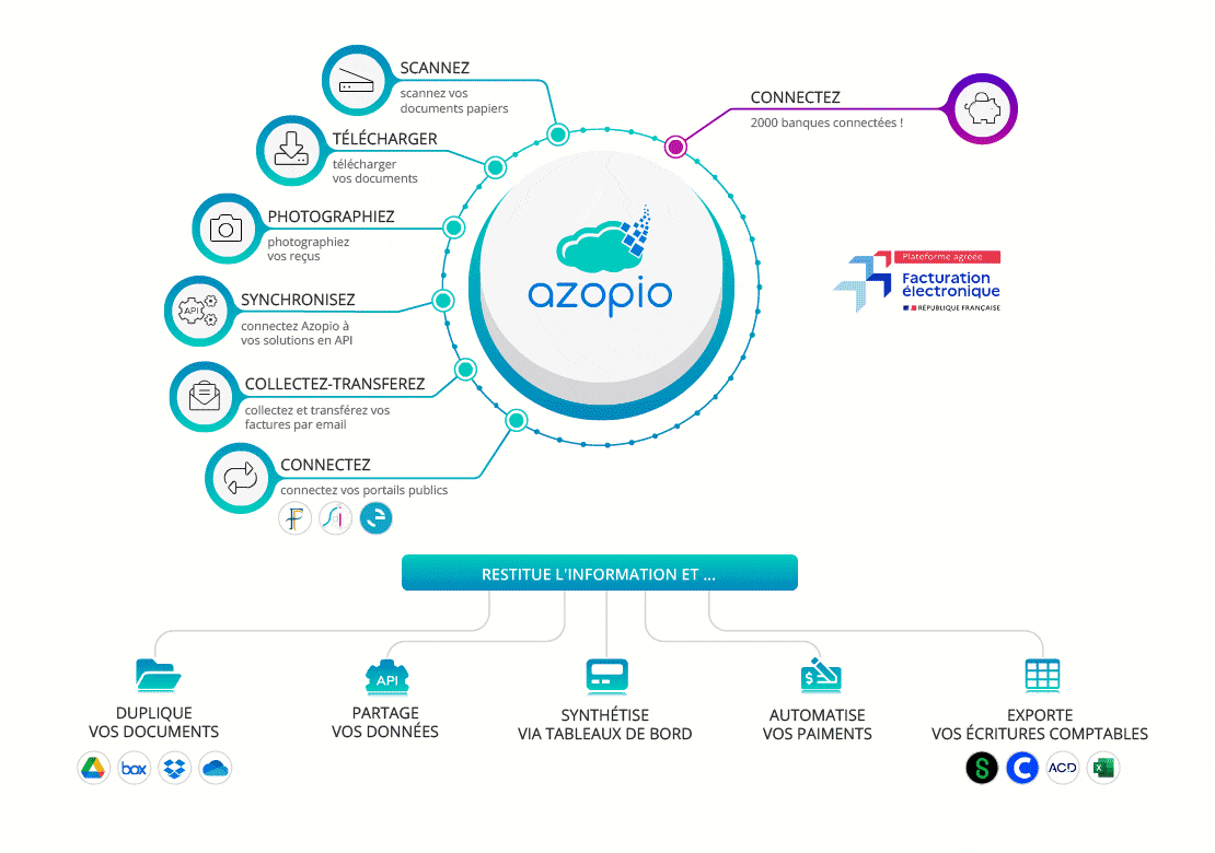 Schéma de gestion documentaire et de facture électronique sur plateforme agréée