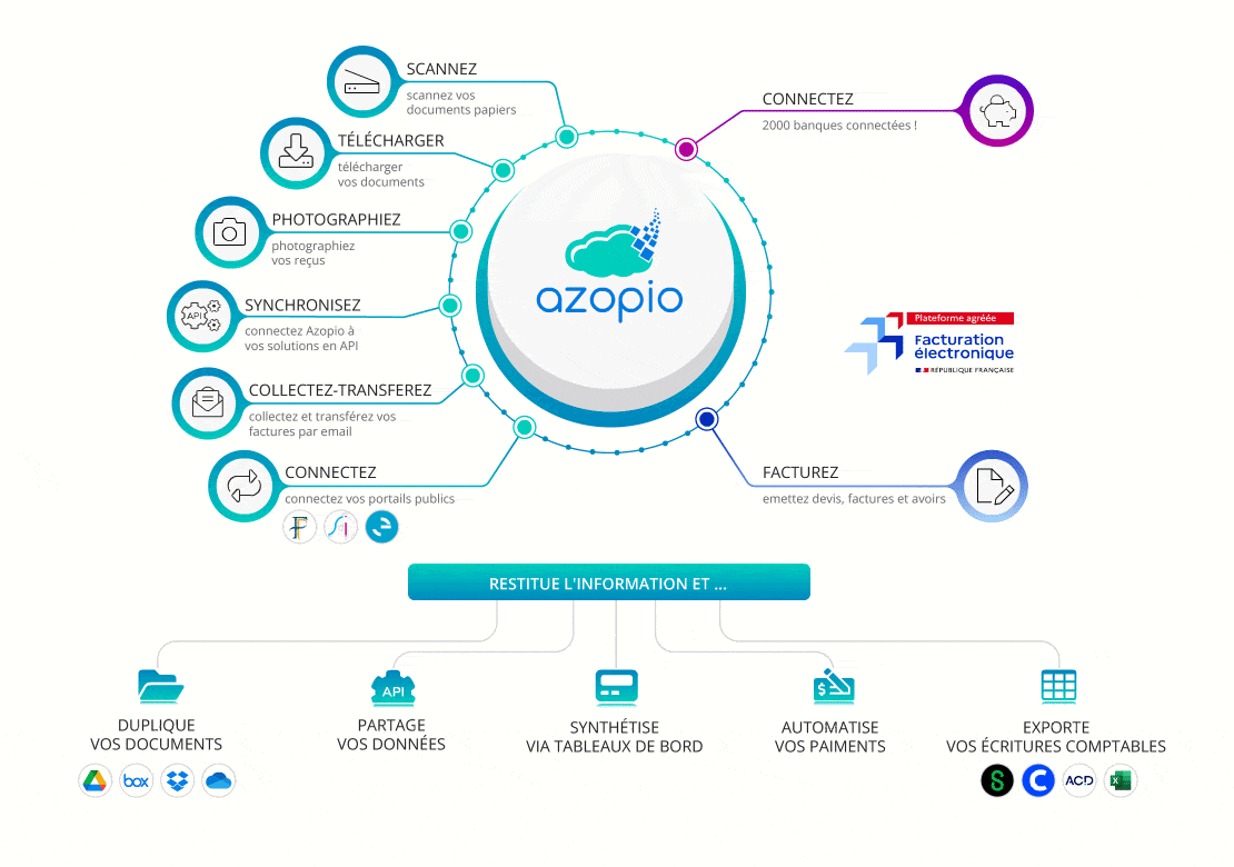 Azopio plateforme agréée de pré-comptabilité : collecte, numérisation et gestion automatisée de vos factures et écritures comptables pour TPE-PME