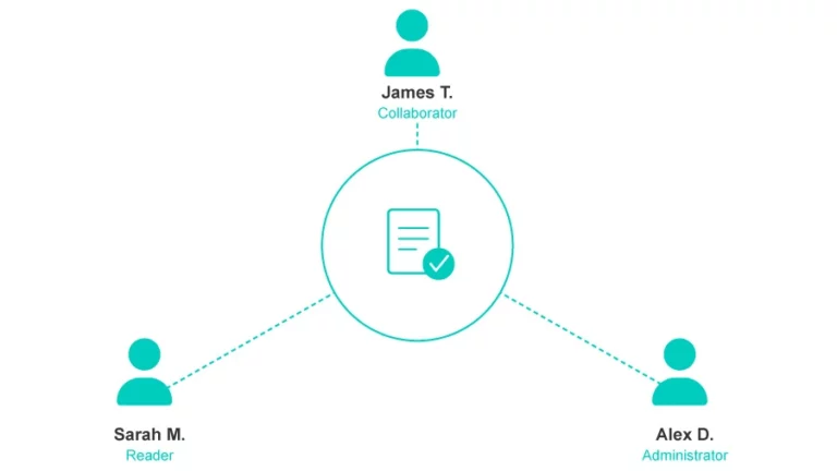 A diagram showing three users — a collaborator, a reader, and an administrator — connected to a central validated document, illustrating Azopio's collaborative document sharing and validation workflow across teams and stakeholders.